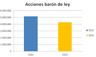 Disminución acciones barón de ley