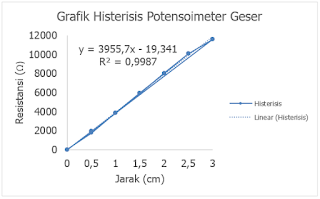 Gambar 6. Analisis Grafik Histerisis Potensiometer Geser