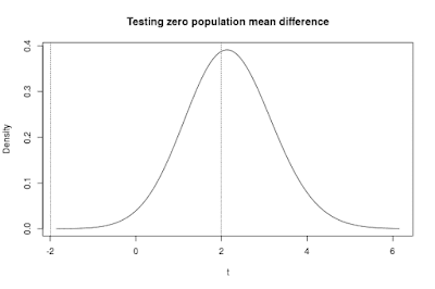 Distribution of the t statistic