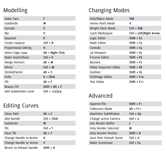 Kumpulan Shortcut Blender 3D INDOCYBERLAB