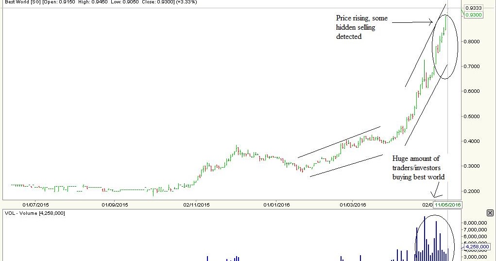 Stock Market BestKept Secrets Best World BEST World International reported a net profit of S