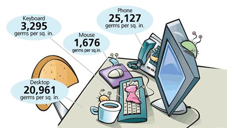 the 4 germiest spots in your office and how often to clean them