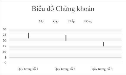 Đồ thị dạng Stock trong Excel Đồ thị dạng Stock trong Excel