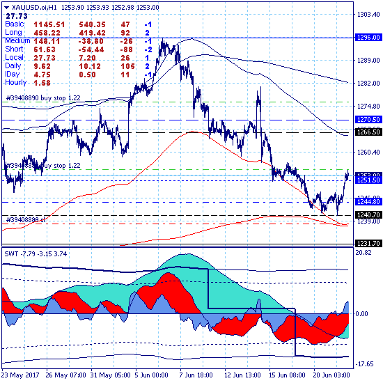 GOLD. Коррекционный рост по локальному тренду от поддержки на уровне 1240.70