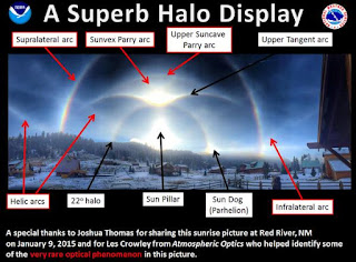 Sun halo display labeled