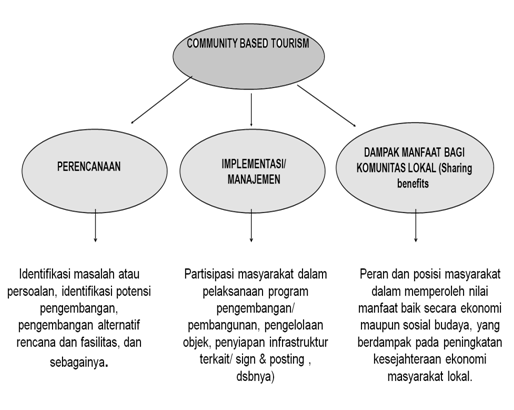 Sebutkan Dampak Dari Dibangunnya Daya Tarik Wisata Disuatu Daerah