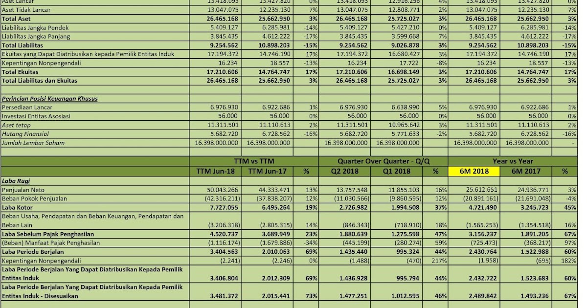 IDX Investor: CPIN - Analisis Laporan Keuangan Q2 2018