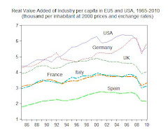 18. Trade Deficit and drop of Industrial production in the USA and Europe, after the crisis of 2007