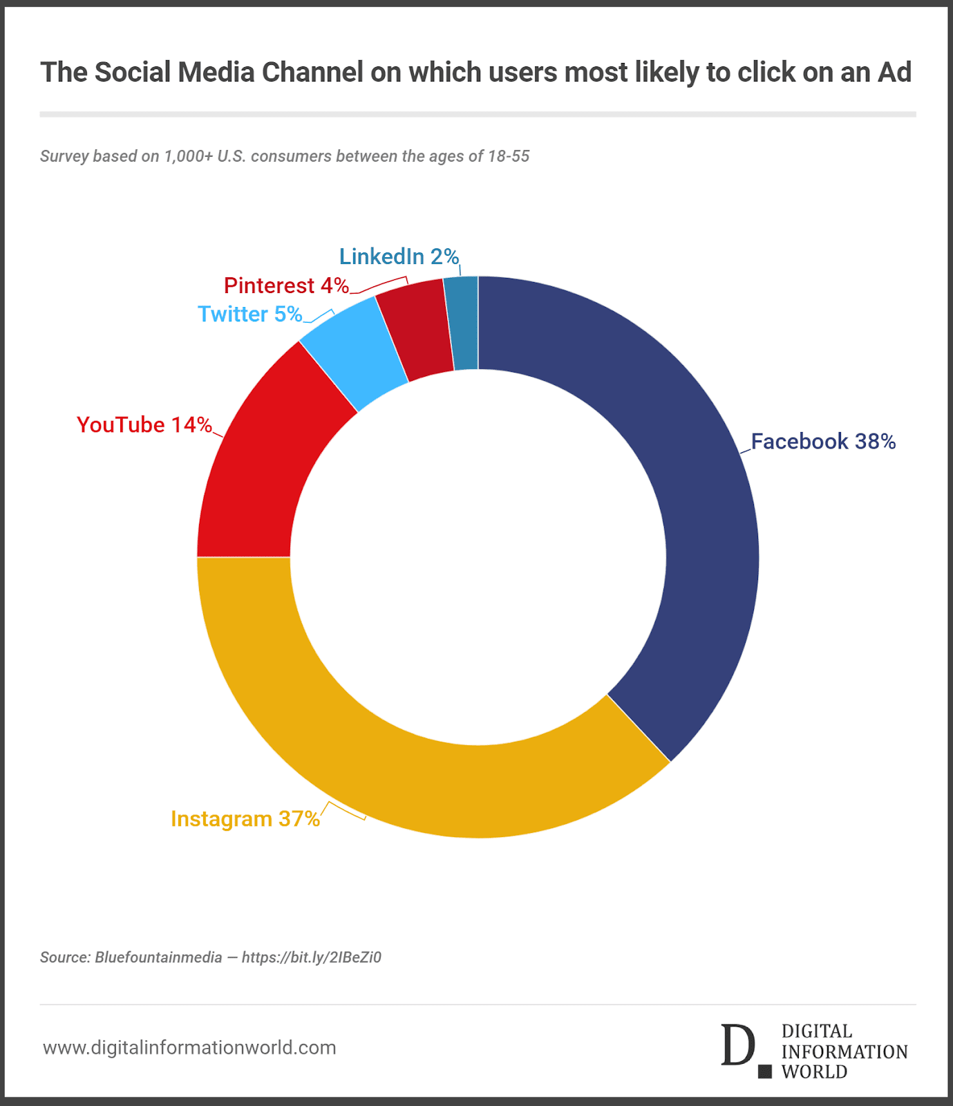 Users Think Social Media Ads are Filling Their Feeds, yet 70 percent Still Click
