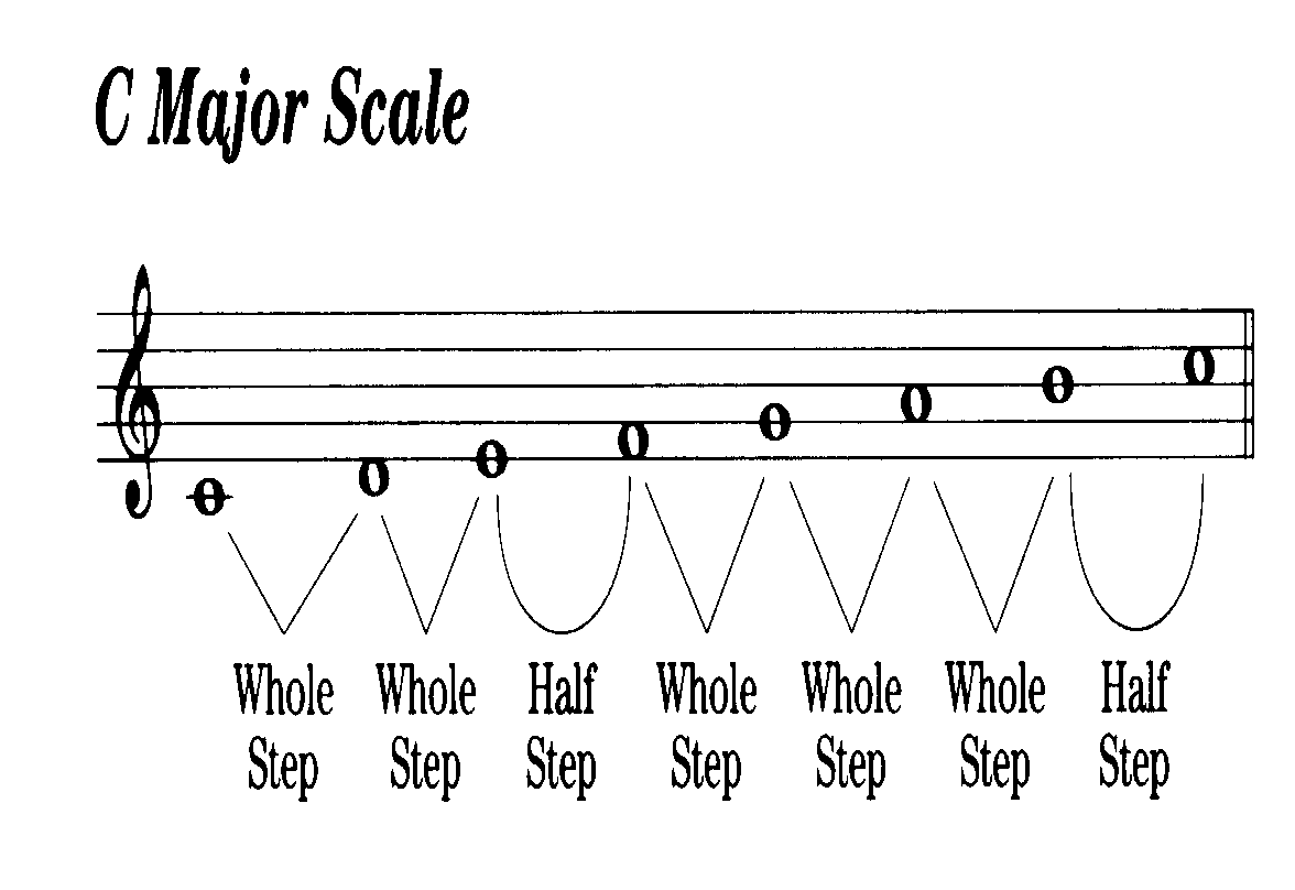 FORM 1 OCS - 2016-2017: Melody - Major Scales