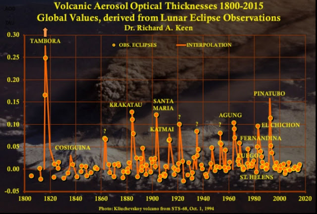 registros de atividade vulcanica 