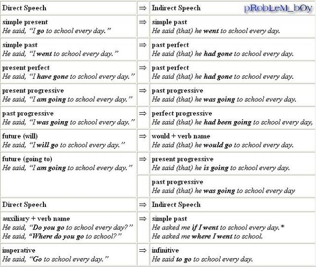 Reported Speech Chart