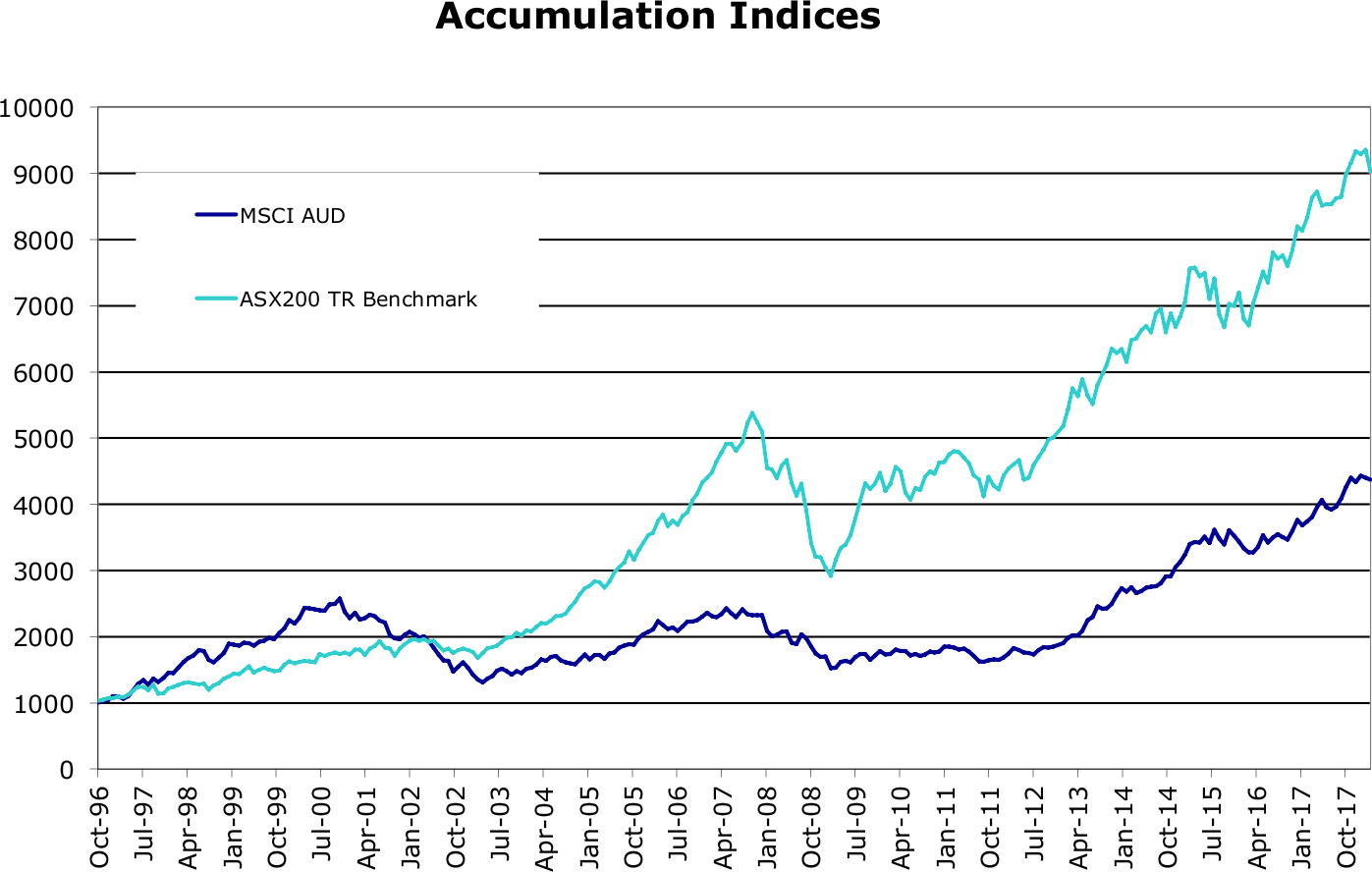 Moomin Valley ASX 200 and MSCI All World Total Returns