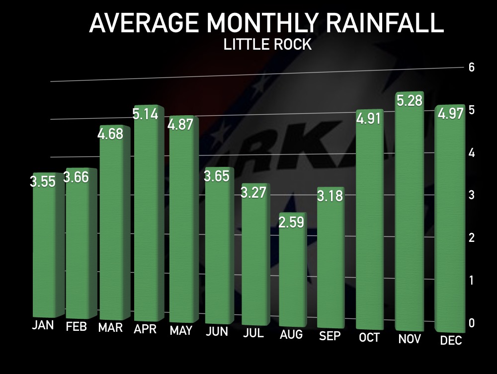 Arkansas Weather Blog More Rainfall Records