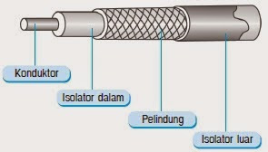 Jenis Kabel Jaringan Komputer