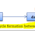 How to detect cycle in linked list in java - Floyd cycle detection algorithm