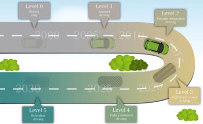 Cinc nivells per assolir la conducció autònoma