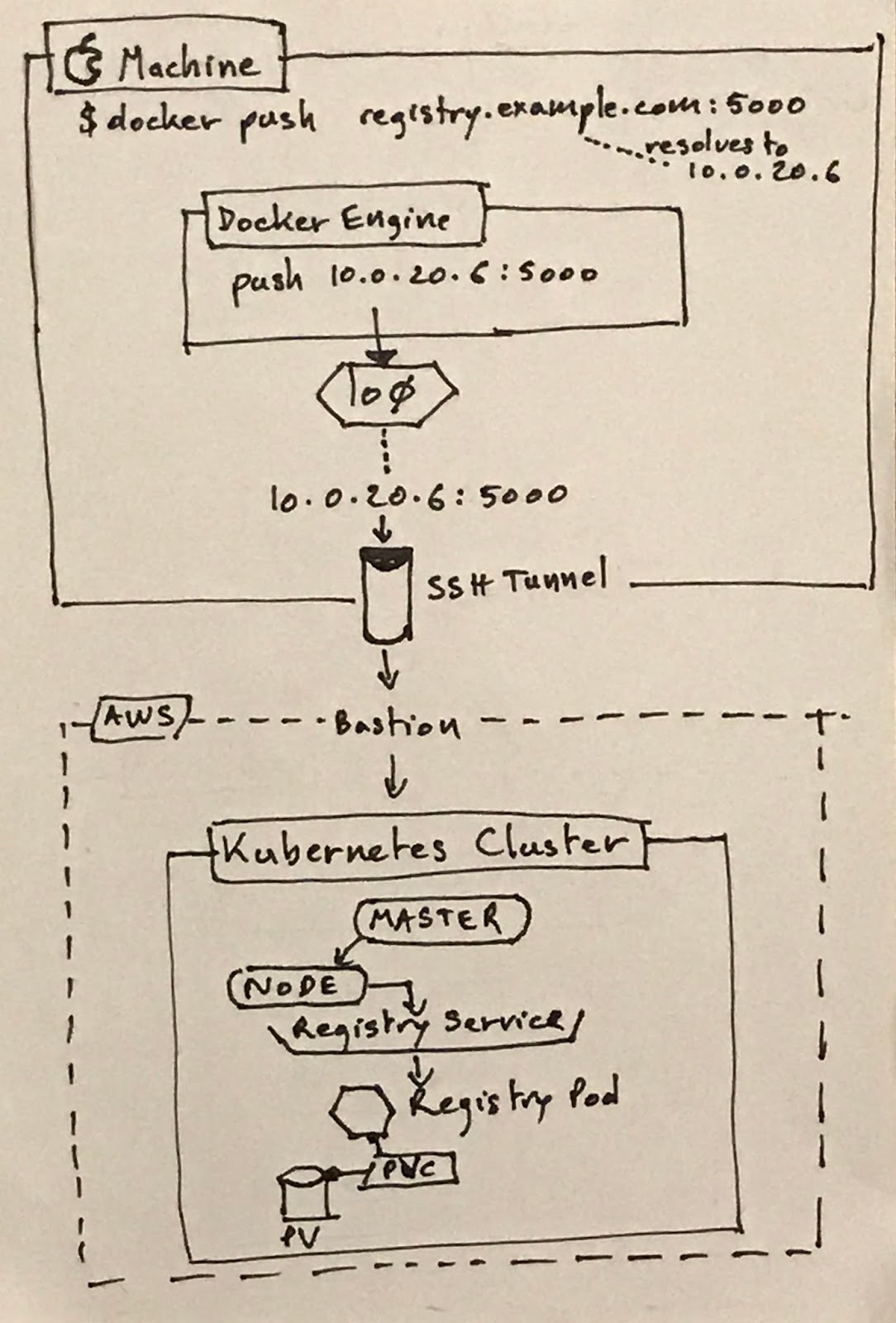 docker for mac local ip docker for mac local ip