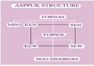 Asosiasi Pendamping Perempuan Usaha Kecil (ASPPUK): STRUKTUR SOSIASI