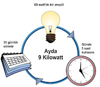 60 watt'lık bir ampulün aylık harcadığı kilowatt'ı gösteren çizim