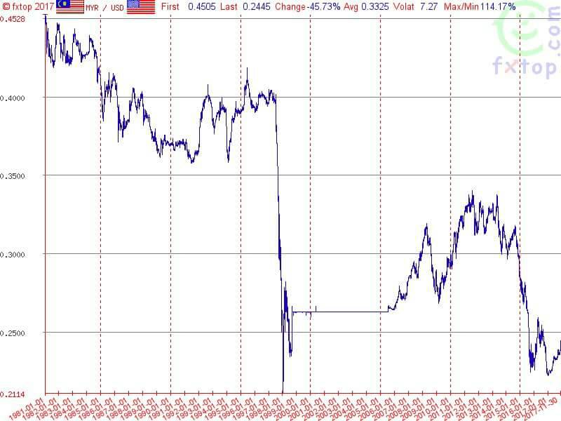 Bincang forex malaysia