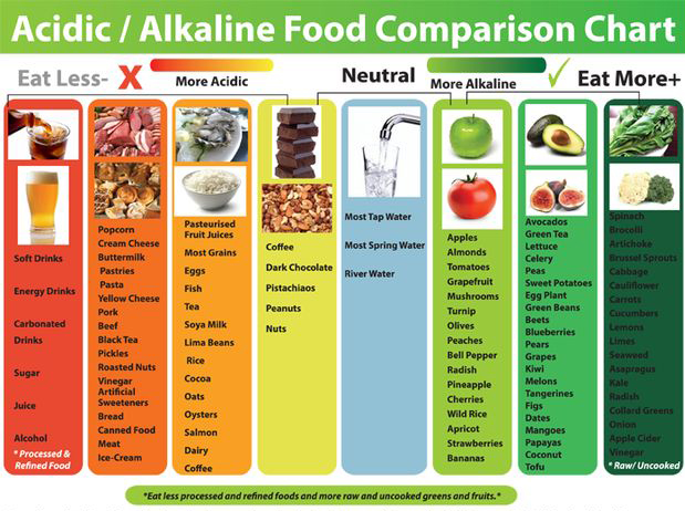 Image result for alkaline food chart