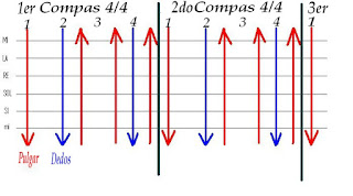 gráfico del rasgueo en guitarra