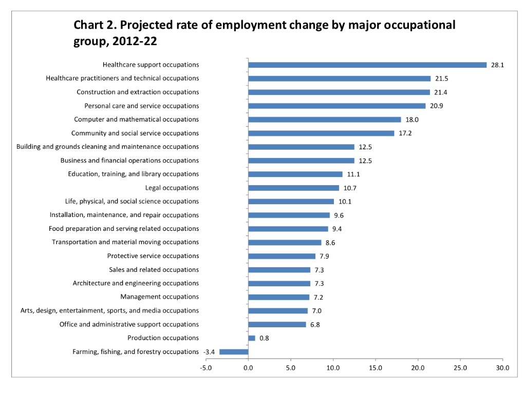 Sector Jobs Chart