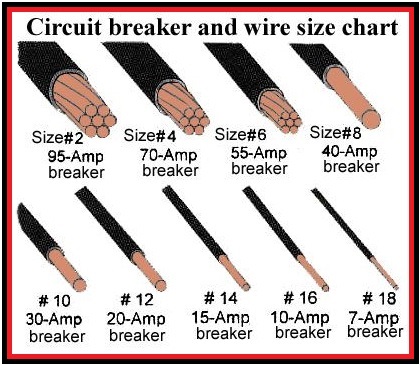 Electrical and Electronics Engineering: Circuit Breaker and Wire Size Chart