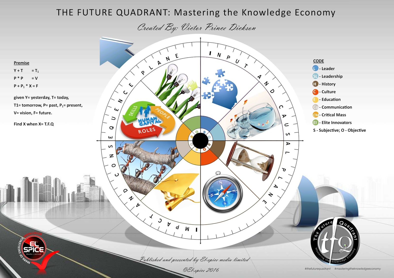 Micro-Reality Thinking Academy: UNDERSTANDING THE FUTURE QUADRANT (TFQ) 