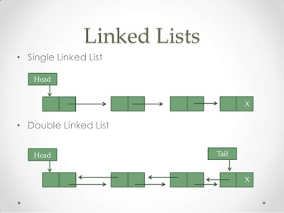 How to implement linked list in Java using Generics