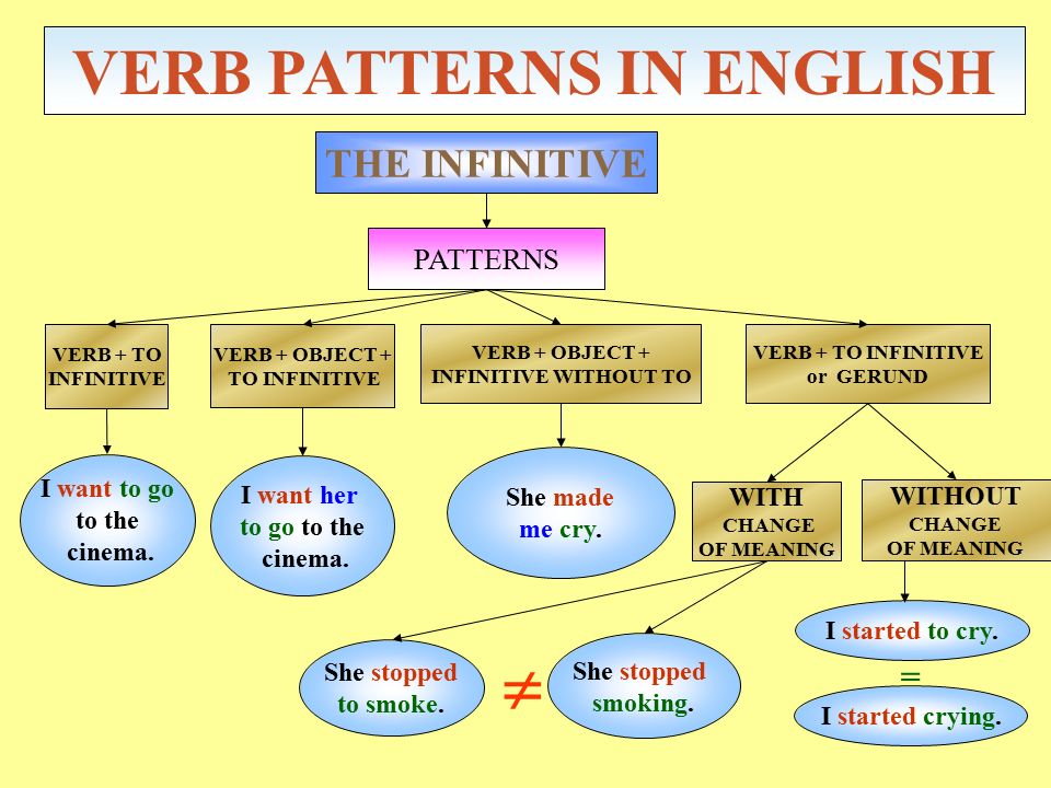 Verb Pattern Miss | el blog de miss martha unit 2 task Verb Pattern Miss | el blog de miss martha unit 2 task