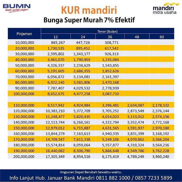 Tabel Simulasi Kur Mandiri 2018 - Kredit Usaha Rakyat Mandiri Tabel Kur Mandiri 2018 - terbaru