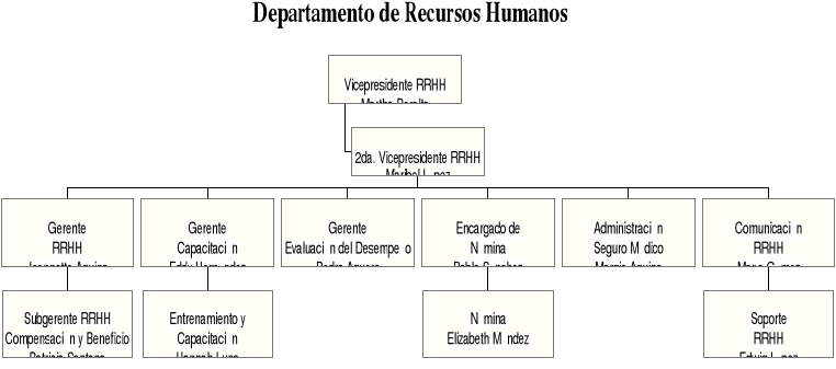 Departamento recursos humanos Funciones del departamento de Recursos Humanos. Las funciones que se desarrollan en el departamento de recursos humanos varían de una empresa a otra, dependiendo de la dimensión y de la actividad a la que se dedique la entidad.