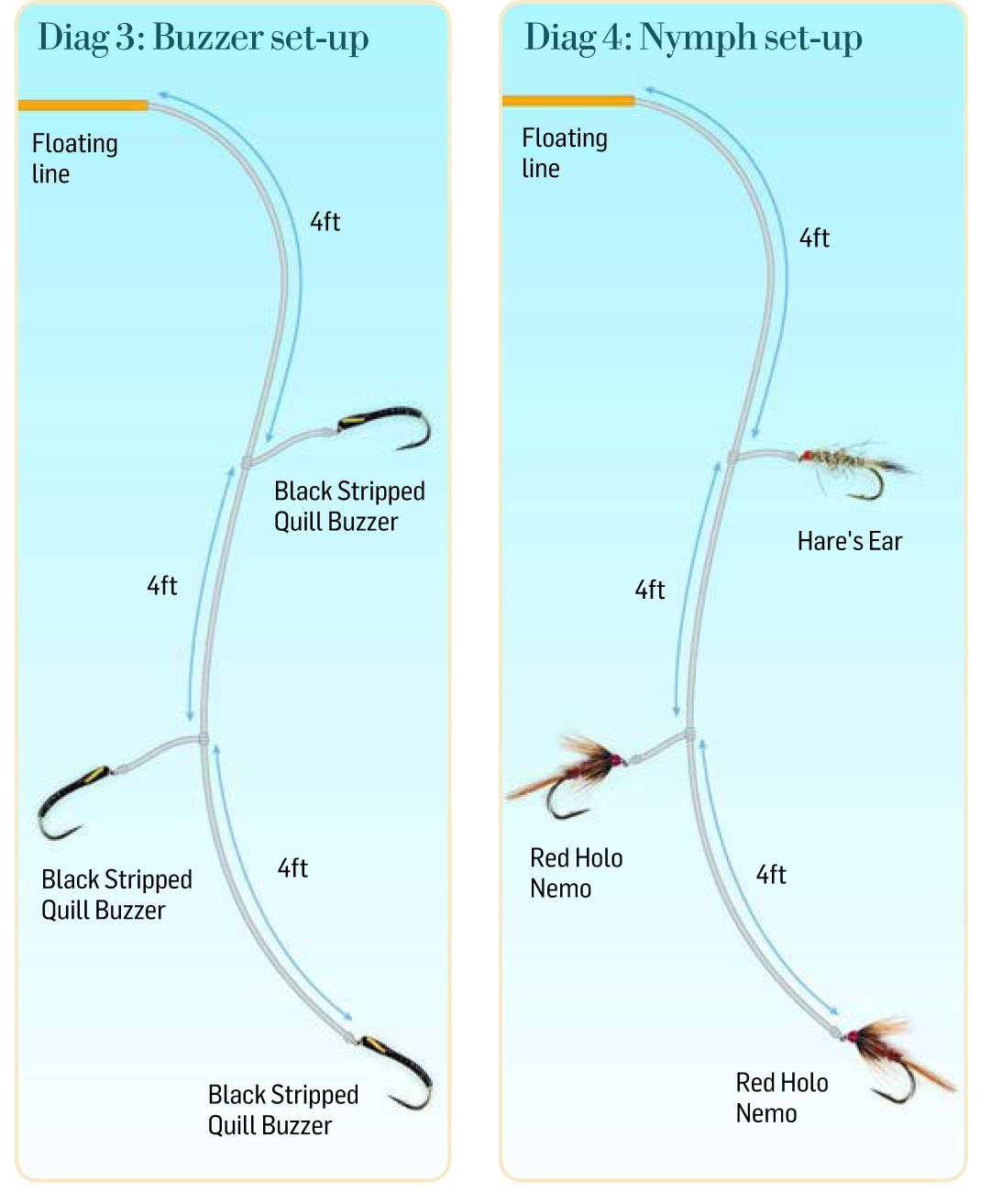 Stillwater Fly Fishing Methods