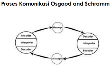 Pengertian Makna &amp; Proses Komunikasi - Ilmu Komunikasi