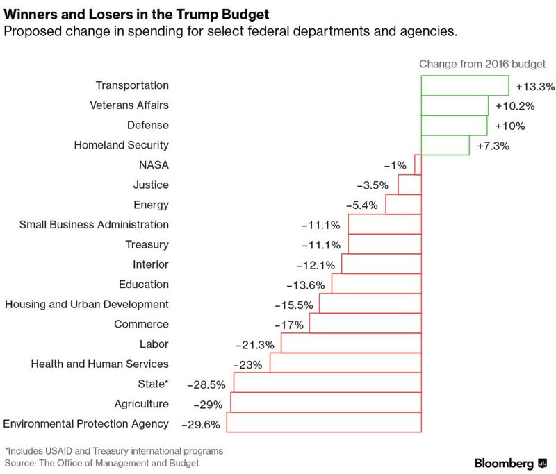 jobsanger Trump's Budget Throws Many Americans Under The Bus