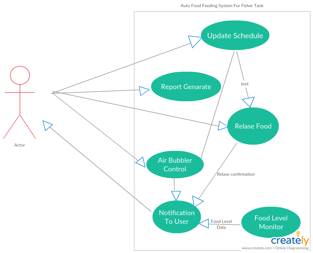 Use case Digram