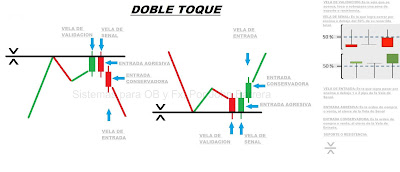 Opción binaria doble sin toque