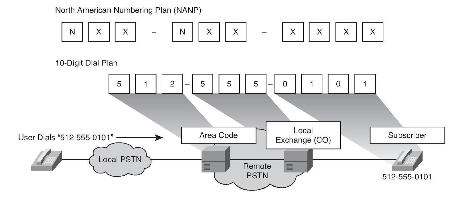 คำศัพท์โทรคมนาคม Numbering Plan