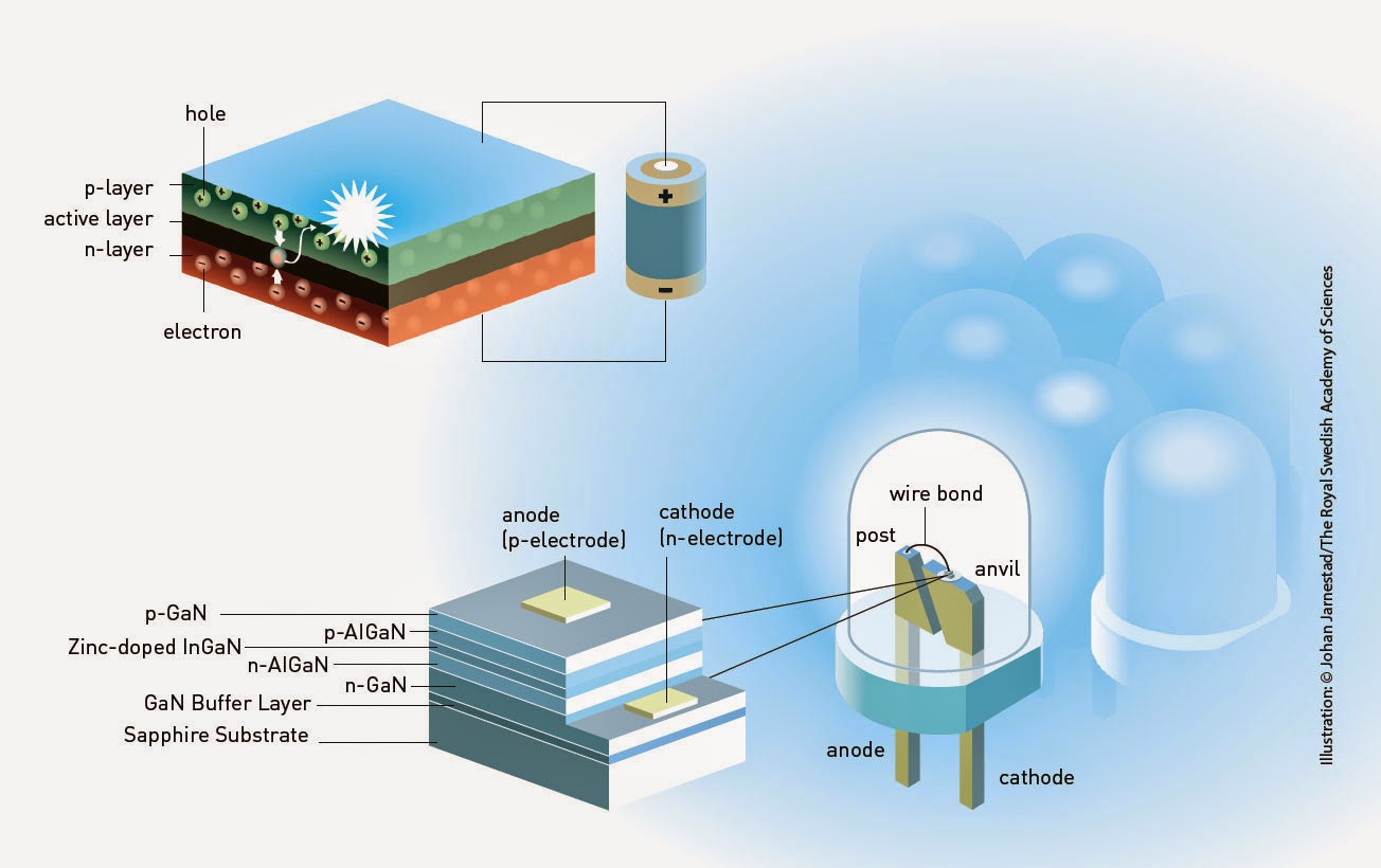 LedRise.com: Invention of blue LEDs receives physics Nobel