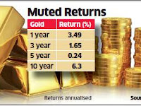 Gold Returns Short term to Long term.