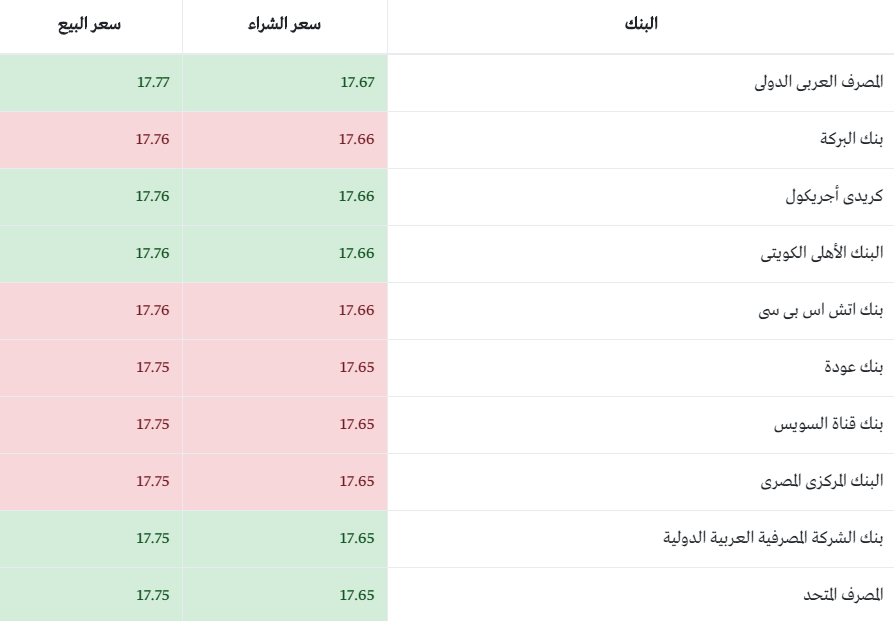 سعر الدولار في البنوك المصرية سعر الدولار في البنوك المصرية