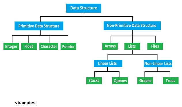 17CS33 Module 1 notes
