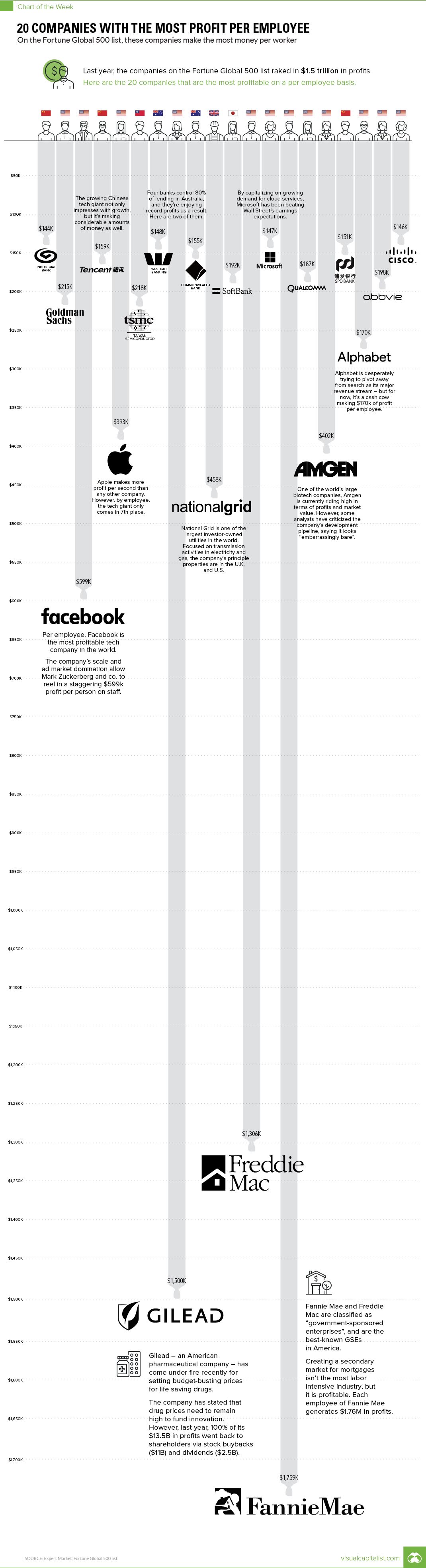 The 20 Companies With the Most Profit Per Employee #Infographic #Business #Featured The 20 Companies With the Most Profit Per Employee