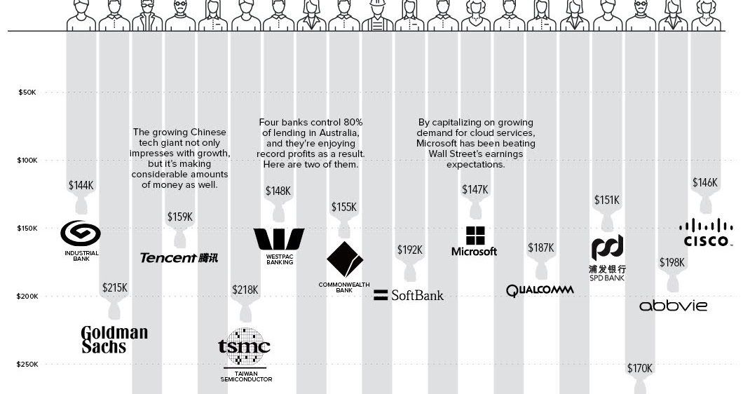 The 20 Companies With the Most Profit Per Employee [Infographic