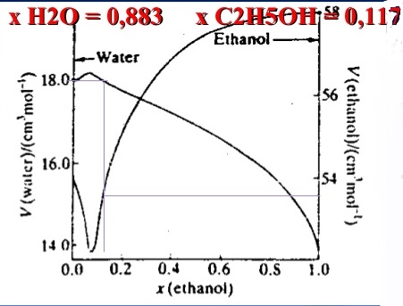 Kimia A 2015 Kuantitas Molar Parsial