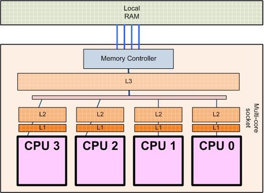 Computer Organization & Architecture: Parallel Processing