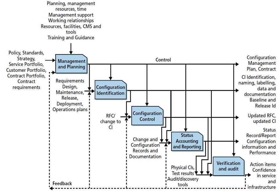 ITIL v.3: ITIL v.3 Date : 27/11/58