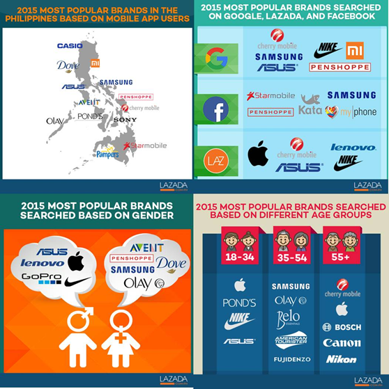 What Brands are Filipinos Buying Online? Erica YuB